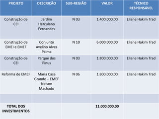 PROJETO DESCRIÇÃO SUB-REGIÃO VALOR TÉCNICO
RESPONSÁVEL
Construção de
CEI
Jardim
Herculano
Fernandes
N 03 1.400.000,00 Eliane Hakim Trad
Construção de
EMEI e EMEF
Conjunto
Avelino Alves
Palma
N 10 6.000.000,00 Eliane Hakim Trad
Construção de
CEI
Parque dos
Pinus
N 03 1.800.000,00 Eliane Hakim Trad
Reforma de EMEF Maria Casa
Grande – EMEF
Nelson
Machado
N 06 1.800.000,00 Eliane Hakim Trad
TOTAL DOS
INVESTIMENTOS
11.000.000,00
 