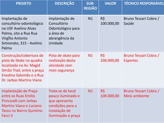 PROJETO DESCRIÇÃO SUB-
REGIÃO
VALOR TÉCNICO RESPONSÁVEL
Implantação de
consultório odontológico
na USF Avelino Alves
Palma, sito a Rua Rua
VirgÍlio Antonio
Simionato, 315 - Avelino
Palma
Implantação de
Consultório
Odontológico para
a área de
abrangência da
Unidade
N1 R$
100.000,00
Bruno Tessari Cobra /
Saúde
Construção/cobertura de
pista de Skate na quadra
localizada na Av. Magid
Simão Trad, entre a praça
Enedina Salomão e a Rua
Dr. Jarbas Martins Viana
Pista de skate para
realização desta
atividade com
mais segurança
N1 R$
100.000,00
Bruno Tessari Cobra /
Esportes
Implantação de Praça
entre as Ruas Emilio
Princivalli com Jarbas
Martins Viana e Luciano
Tasso no Bairro Quintino
Facci II
Trata-se de local
pouco iluminado e
que apresenta
condições para a
instalação de
iluminação e praça
N1 R$
100.000,00
Bruno Tessari Cobra /
Meio ambiente
 