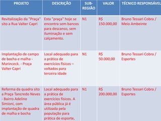 SECRETARIA DE SAÚDE
PROJETOS SELECIONADOS PARA 2013 – REGIÃO N1
GOVERNO NOS 29
PROJETO DESCRIÇÃO SUB-
REGIÃO
VALOR TÉCNICO RESPONSÁVEL
Revitalização da "Praça"
sito a Rua Valter Capri
Esta "praça" hoje se
encontra sem bancos
para descanso, sem
iluminação e sem
calçamento.
N1 R$
150.000,00
Bruno Tessari Cobra /
Meio Ambeinte
Implantação de campo
de bocha e malha -
Marinceck. - Praça
Valter Capri
Local adequado para
a prática de
exercícios físicos –
voltados para
terceira idade
N1 R$
50.000,00
Bruno Tessari Cobra /
Esportes
Reforma da quadra sito
a Praça Tancredo Neves
- Bairro Adelino
Simioni, com
implantação de quadra
de malha e bocha
Local adequado para
a prática de
exercícios físicos. A
área pública já é
utilizada pela
população para
prática de esporte,
N1 R$
200.000,00
Bruno Tessari Cobra /
Esportes
 