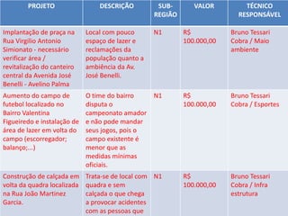 SECRETARIA DE SAÚDE
PROJETOS SELECIONADOS PARA 2013 – REGIÃO N1
GOVERNO NOS 30
PROJETO DESCRIÇÃO SUB-
REGIÃO
VALOR TÉCNICO
RESPONSÁVEL
Implantação de praça na
Rua Virgilio Antonio
Simionato - necessário
verificar área /
revitalização do canteiro
central da Avenida José
Benelli - Avelino Palma
Local com pouco
espaço de lazer e
reclamações da
população quanto a
ambiência da Av.
José Benelli.
N1 R$
100.000,00
Bruno Tessari
Cobra / Maio
ambiente
Aumento do campo de
futebol localizado no
Bairro Valentina
Figueiredo e instalação de
área de lazer em volta do
campo (escorregador;
balanço;...)
O time do bairro
disputa o
campeonato amador
e não pode mandar
seus jogos, pois o
campo existente é
menor que as
medidas mínimas
oficiais.
N1 R$
100.000,00
Bruno Tessari
Cobra / Esportes
Construção de calçada em
volta da quadra localizada
na Rua João Martinez
Garcia.
Trata-se de local com
quadra e sem
calçada o que chega
a provocar acidentes
com as pessoas que
N1 R$
100.000,00
Bruno Tessari
Cobra / Infra
estrutura
 
