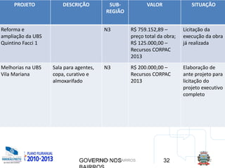 GOVERNO NOS 32
SECRETARIA DE SAÚDE
PROJETOS EM ANDAMENTO EM 2012 – REGIÃO NORTE
GOVERNO NOS BAIRROS 32
PROJETO DESCRIÇÃO SUB-
REGIÃO
VALOR SITUAÇÃO
Reforma e
ampliação da UBS
Quintino Facci 1
N3 R$ 759.152,89 –
preço total da obra;
R$ 125.000,00 –
Recursos CORPAC
2013
Licitação da
execução da obra
já realizada
Melhorias na UBS
Vila Mariana
Sala para agentes,
copa, curativo e
almoxarifado
N3 R$ 200.000,00 –
Recursos CORPAC
2013
Elaboração de
ante projeto para
licitação do
projeto executivo
completo
 