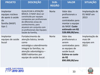 33
SECRETARIA DE SAÚDE
LDO 2013
PROJETO DESCRIÇÃO SUB-
REGIÃO
VALOR SITUAÇÃO
Implantar
equipes núcleos
de apoio à saúde
da
família (NASF)
tipo 1
QUALIFICAR A ATENÇÃO
BÁSICA. O NASF deve ser
constituído por equipes
compostas por profissionais
de diferentes áreas de
conhecimento, para
atuarem em conjunto com
os profissionais das Equipes
Saúde da Família,
Norte Valor dos
profissionais a
serem
contratados para
montar a equipe
do NASF. Custo
estimado em R$
528.000,00/ano.
Implantação de
01 NASF em
2013
Implantar
equipes de saúde
bucal
Fortalecimento da
atenção básica, tendo
como
estratégia o atendimento
integral às famílias, na
atenção odontológica –
6000 habitantes por
equipe de saúde bucal.
Norte Valor dos
profissionais a
serem
contratados para
as equipes de
saúde bucal.
Estima-se custo
de R$
890.000,00/ano
Implantação de
mais 04
equipes em
2013
 