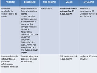 GOVERNO NOS 34GOVERNO NOS BAIRROS 34
PROJETO DESCRIÇÃO SUB-REGIÃO VALOR SITUAÇÃO
Reforma e
ampliação de
unidade básica de
saúde
Propiciar estrutura
física adequada de
acordo
com os padrões
sanitários vigentes
e também com a
demanda dos
serviços de saúde:
UBS VILA
ABRANCHES,
QUINTINO FACCI I E
UBDS VILA
VIRGINIA E
QUALIFICA UBS
(NSF J.PAIVA, NSF
ESTAÇÃO DO ALTO E
NSF AVELINO ALVES
PALMA
Norte/Oeste Valor estimado das
adequações: R$
5.500.000,00
Melhorar a
estrutura em 06
Unidades durante o
ano de 2013
Implantar leitos de
retaguarda para
pacientes
crônicos e/ou
cuidados paliativos
Garantir leitos para
pacientes crônicos
estabilizados
Valor estimado: R$
1.200.000,00
Implantar 10 Leitos
em 2013
 