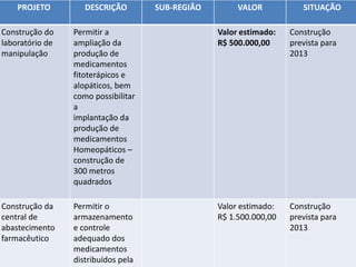 GOVERNO NOS 35GOVERNO NOS BAIRROS 35
PROJETO DESCRIÇÃO SUB-REGIÃO VALOR SITUAÇÃO
Construção do
laboratório de
manipulação
Permitir a
ampliação da
produção de
medicamentos
fitoterápicos e
alopáticos, bem
como possibilitar
a
implantação da
produção de
medicamentos
Homeopáticos –
construção de
300 metros
quadrados
Valor estimado:
R$ 500.000,00
Construção
prevista para
2013
Construção da
central de
abastecimento
farmacêutico
Permitir o
armazenamento
e controle
adequado dos
medicamentos
distribuídos pela
Valor estimado:
R$ 1.500.000,00
Construção
prevista para
2013
 
