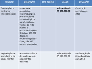 GOVERNO NOS 36
SECRETARIA DE SAÚDE
LDO 2013
GOVERNO NOS BAIRROS 36
PROJETO DESCRIÇÃO SUB-REGIÃO VALOR SITUAÇÃO
Construção da
central de
imunobiológicos
atualmente o
município é
responsável pela
preservação de
imunobiológicos
para 34 salas de
vacinas da rede
pública e
outras instituições.
Distribuir 900.000
doses de
imunobiológicos –
Espaço de 500
metros quadrados.
Valor estimado:
R$ 550.000,00
Construção
prevista para
2013
Implantação de
ambulatório de
saúde mental
Aumentar a oferta
de saúde mental,
nos distritos
de saúde
Valor estimado:
R$ 670.000,00
Implantação de
01 ambulatório
para 2013
 