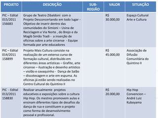 GOVERNO NOS 40GOVERNO NOS BAIRROS 40
PROJETO DESCRIÇÃO SUB-
REGIÃO
VALOR SITUAÇÃO
PIC – Edital
015/2011
156683
Grupo de Teatro Zibaldoni com o
Projeto Desconcertando em todo lugar -
Objetivo de inserir dentro das
comunidades do Simioni – Usina de
Reciclagem e Via Norte , do Brejo e da
Magib Simão Tradi - a inserção de
oficinas sobre a arte circense - Equipe
formada por arte educadores
R$
30.000,00
Espaço Cultural
Arte e Cultura
PIC – Edital
014/2011
158899
Projeto Mais Cultura consiste na
realização de um extenso curso de
formação cultural, distribuído em
diferentes áreas artísticas – Grafite, arte
circense – ilustração e desenho artístico
– violão e cavaquinho - Dança de Salão
– discotecagem e arte em espuma. As
oficinas já estão sendo realizadas no
Centro Cultural do Quintino II
R$
45.000,00
Associação de
Difusão
Comunitária do
Quintino II
PIC - Edital
013/2011
158830
Realizar anualmente projetos
educativos e exposições sobre a cultura
Hip Hop. Os mestres promovem aulas e
ensinam diferentes tipos de desafios da
dança de rua e constituem o projeto
como forma de desenvolvimento
pessoal e profissional.
R$
20.000,00
Hip Hop
Convencion –
André Luiz
Kuboyama
 