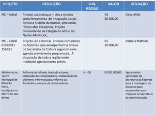 41 41
PROJETO DESCRIÇÃO SUB-
REGIÃO
VALOR SITUAÇÃO
PIC – Edital Projeto Laboratuque – Usa a música
como ferramenta de integração social,
Ensina a história da música, percussão,
rítmos afro brasileiros. Projeto
desenvolvido na Estação do Alto e no
Núcleo Marincek;.
R$
30.000,00
Deva Mille
PIC – Edital
015/2011
156691
Projeto Ler e Brincar envolve contadores
de histórias que acompanham o ônibus
da Secretaria da Cultura seguindo uma
agenda previamente programada. À
disposição de toda a região norte
mediante agendamento prévio.
R$
20.000,00
Patrícia Mattioli
Melhorias no
Teatro
Municipal de
Ribeirão
Preto,
localizado no
Morro de São
Bento
Reforma do telhado, troca do carpete,
instalação de climatizadores, implantação de
bibleteria informatizada, reforma da
Bambolina, compra de climatizadores
N - 08 R$100.000,00 Aguardando
aprovação da
Secretaria da Fazenda
para a montagem de
processo para
encaminhar para
compras na Secretaria
da Administração
 