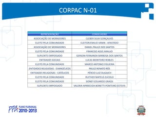 CORPAC N-01
REPRESENTAÇÃO CONSELHEIRO
ASSOCIAÇÃO DE MORADORES CLEBER SILVA GONÇALVES
ELEITO PELA COMUNIDADE CLEITON EMILIO VANIN - AFASTADO
ASSOCIAÇÃO DE MORADORES DANIEL PAULO DOS SANTOS
ELEITO PELA COMUNIDADE FRANCISO ASSIS ARAUJO
SUPLENTE EMPOSSADO GERSON FERNANDA BARBOSA DOS SANTOS
ENTIDADES SOCIAIS LUCAS MONTEIRO ROBLES
ELEITO PELA COMUNIDADE MARCO ANTONIO FIGUEIRA
ENTIDADES RELIGIOSAS - EVANGÉLICOS PAULO RENATO RÓS
ENTIDADES RELIGIOSAS - CATÓLICOS PÉRCIO LUIZ DUGAICH
ELEITO PELA COMUNIDADE RUITHER MATEUS ZUCOLO
ELEITO PELA COMUNIDADE SIDNEY EDUARDO GRASSI
SUPLENTE EMPOSSADO VALERIA APARECIDA BONETTI PONTEIRO ESTEVIS
 