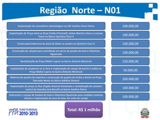 Região Norte – N01
Implantação de consultório odontológico na USF Avelino Alves Palma 100.000,00
Implantação de Praça entre as Ruas Emilio Princivalli, Jarbas Martins Viana e Luciano
Tasso no Bairro Quintino Facci II 100.000,00
Construção/cobertura de pista de Skate na quadra no Quintino Facci II 100.000,00
Construção de calçada para caminhada em torno da quadra do bairro Valentina
Figueiredo 100.000,00
Revitalização da Praça Walter Lapria no bairro Antonio Marincek 150.000,00
Implantação de academia ao ar livre e implantação de campo de bocha e malha na
Praça Walter Lapria no bairro Antonio Marincek 50.000,00
Reforma da quadra de esportes e construção de quadra de malha e bocha na Praça
Tancredo Neves no bairro Adelino Simioni 200.000,00
Implantação de praça na Rua Virgilio Antonio Simionato e revitalização do canteiro
central da Avenida José Benelli no bairro Avelino Palma 100.000,00
Padronizar o campo de futebol do bairro Valentina Figueiredo para medidas mínimas
oficiais e implantação de área de lazer em volta do campo 100.000,00
Total: R$ 1 milhão
 