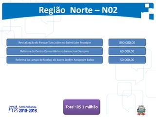 Região Norte – N02
Revitalização do Parque Tom Jobim no bairro Jdm Procópio 890.000,00
Reforma do Centro Comunitário no bairro José Sampaio 60.000,00
Reforma do campo de futebol do bairro Jardim Alexandre Balbo 50.000,00
Total: R$ 1 milhão
 