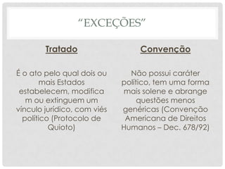 “EXCEÇÕES”

        Tratado                  Convenção

É o ato pelo qual dois ou      Não possui caráter
        mais Estados         político, tem uma forma
 estabelecem, modifica       mais solene e abrange
   m ou extinguem um              questões menos
vínculo jurídico, com viés   genéricas (Convenção
  político (Protocolo de      Americana de Direitos
          Quioto)            Humanos – Dec. 678/92)
 