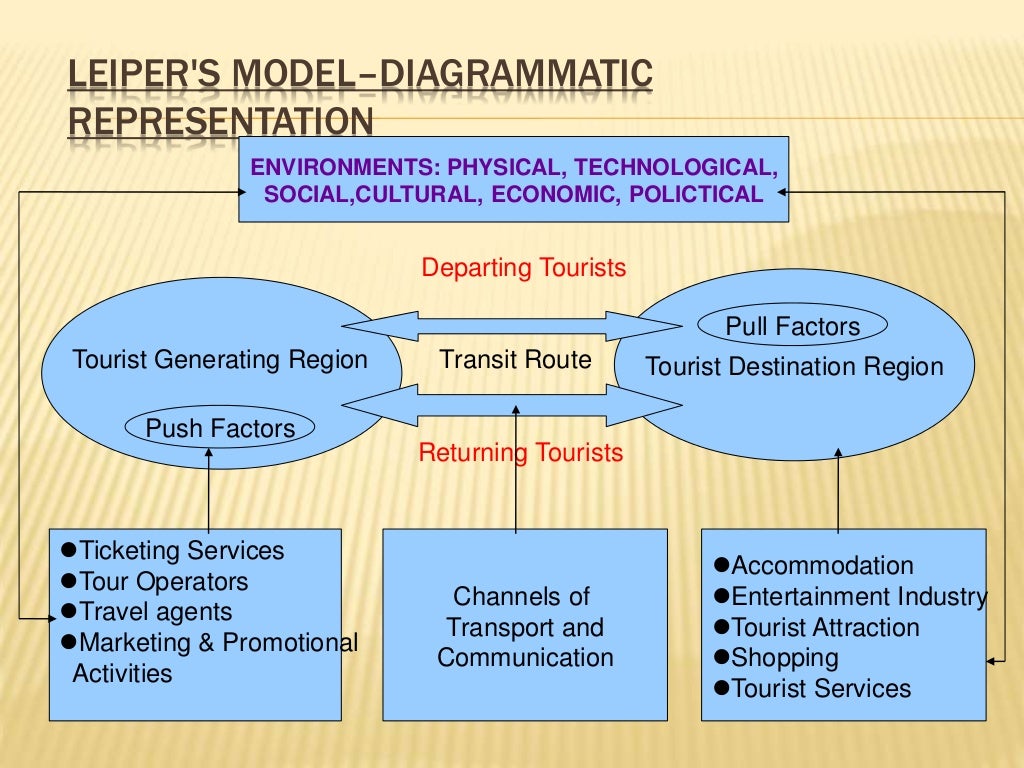 what is tourism system based on leiper's model