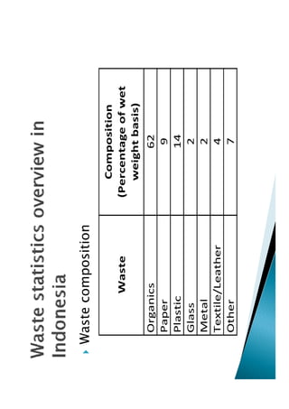 Waste composition
                       Composition
       Waste        (Percentage of wet
                       weight basis)
 Organics                  62
 Paper                      9
 Plastic                   14
 Glass                      2
 Metal                      2
 Textile/Leather            4
 Other                      7
 