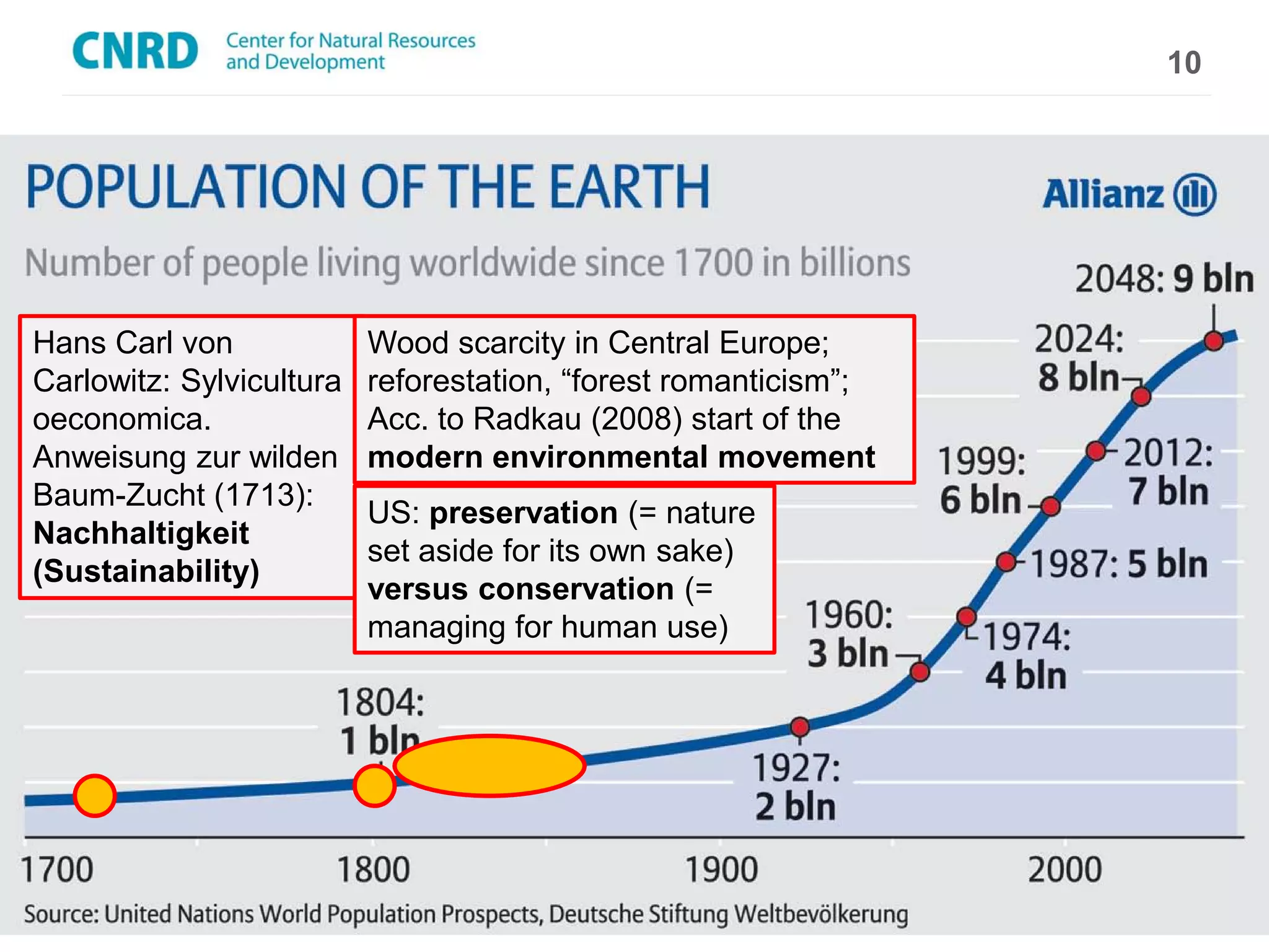 10




Hans Carl von             Wood scarcity in Central Europe;
Carlowitz: Sylvicultura   reforestation, “forest romanticism”;
oeconomica.               Acc. to Radkau (2008) start of the
Anweisung zur wilden      modern environmental movement
Baum-Zucht (1713):
                          US: preservation (= nature
Nachhaltigkeit
                          set aside for its own sake)
(Sustainability)
                          versus conservation (=
                          managing for human use)
 