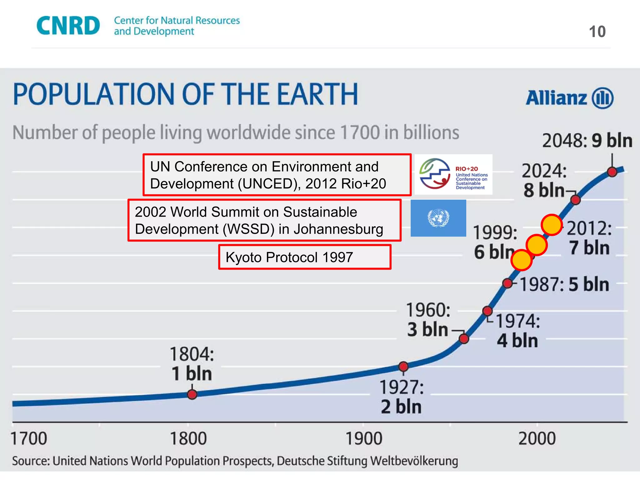 10




  UN Conference on Environment and
  Development (UNCED), 2012 Rio+20
2002 World Summit on Sustainable
Development (WSSD) in Johannesburg
            Kyoto Protocol 1997
 
