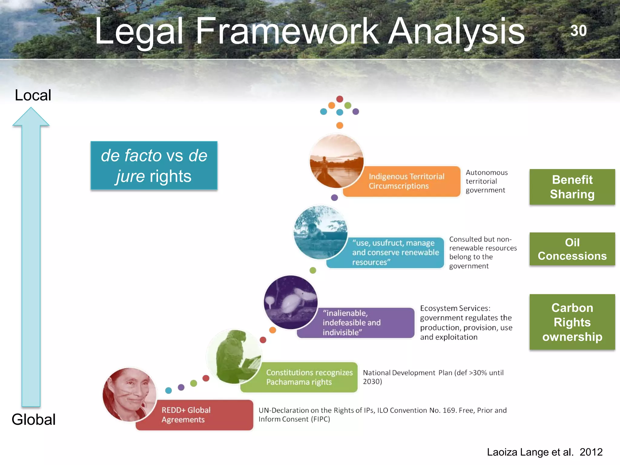 Legal Framework Analysis
          Legal issues in Indigenous                     30



Local
                          territories

         de facto vs de
           jure rights                               Benefit
                                                     Sharing


                                                      Oil
                                                  Concessions



                                                    Carbon
                                                    Rights
                                                   ownership




Global
                                        Laoiza Lange et al. 2012
 