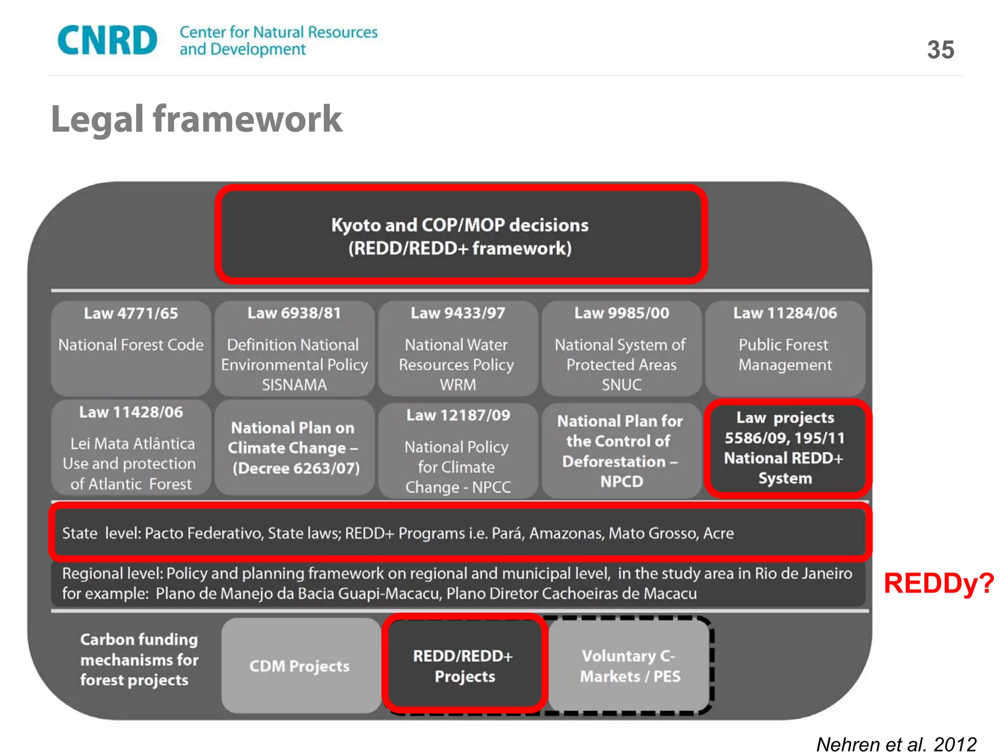 35

Legal framework




                                          REDDy?



        Climate Change Scenarios
                                   Nehren et al. 2012
 