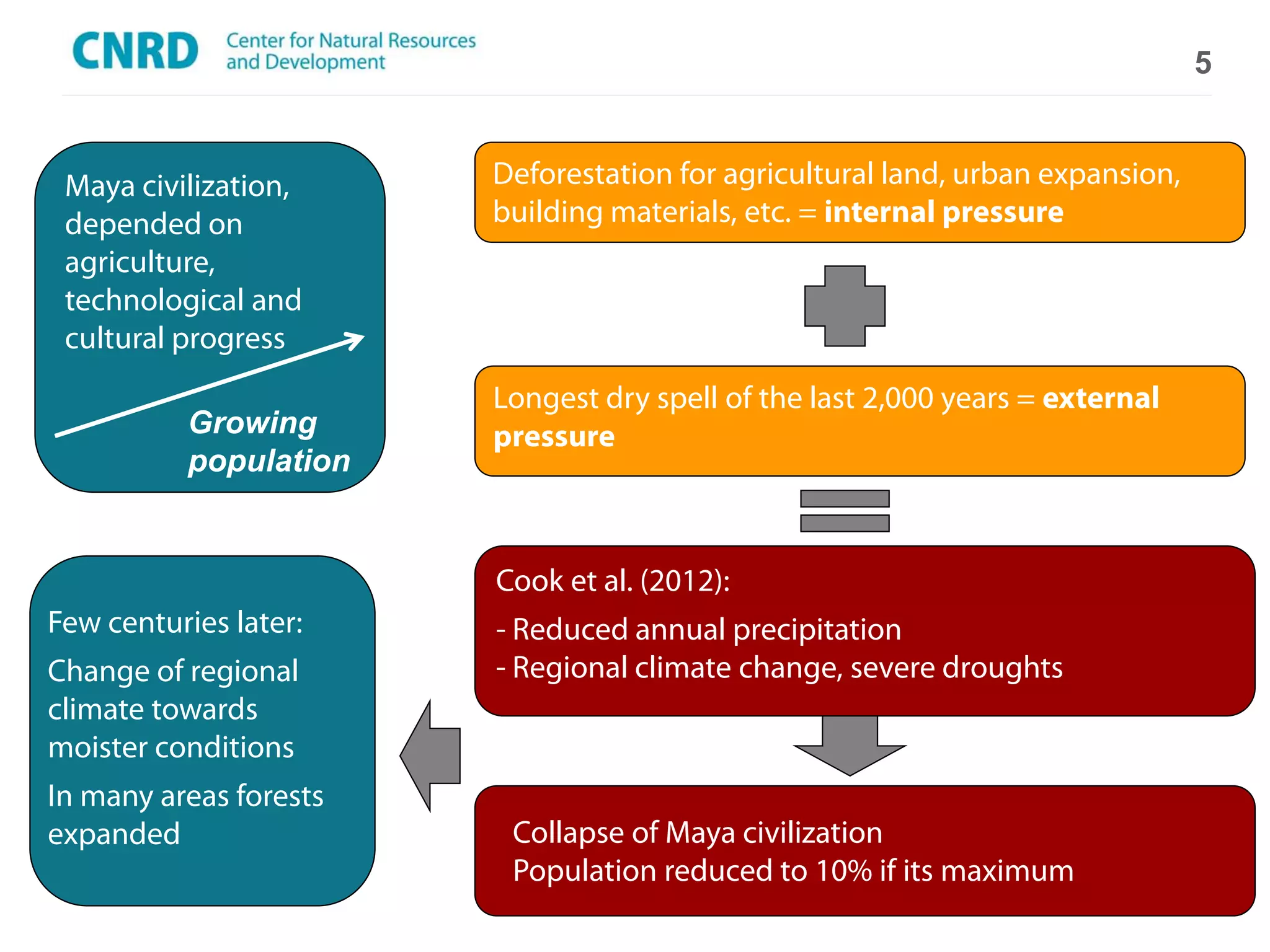 5


 Maya civilization,     Deforestation for agricultural land, urban expansion,
 depended on            building materials, etc. = internal pressure
 agriculture,
 technological and
 cultural progress
                        Longest dry spell of the last 2,000 years = external
          Growing       pressure
          population


                        Cook et al. (2012):
Few centuries later:    - Reduced annual precipitation
Change of regional      - Regional climate change, severe droughts
climate towards
moister conditions
In many areas forests
expanded                 Collapse of Maya civilization
                         Population reduced to 10% if its maximum
 