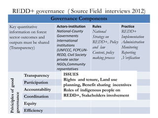 REDD+ governance ( Source Field interviews 2012)
                                      Governance Components
Key quantitative                        Actors-­‐institution      Rules             Practice  
information on forest                   National-­‐County         National          REDD+
sector outcomes and                     Governments               Strategy on       Implementation
outputs must be shared                  International             REDD+, Policy     Administration
                                        institutions              and law           Monitoring
(Transparency)
                                        (UNFCCC,  FCPF,UN-­‐
                                                                  Content, policy   Reporting
                                        REDD,  Civil  Society  
                                        private  sector           making process    ,Verification
                                        NGOs,Community  
                                        repsentatives  
                      Transparency          ISSUES
                                            Rights and tenure, Land use
Priviciples of good




                      Participation
                                            planning, Benefit sharing incentives
                      Accountability        Roles of indigenous people on
governance




                      Coordination          REDD+, Stakeholders involvement  
                      Equity
                      Efficiency
 