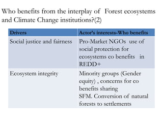 Who benefits from the interplay of Forest ecosystems
and Climate Change institutions?(2)
  Drivers                       Actor’s interests-Who benefits
  Social justice and fairness   Pro-Market NGOs use of
                                social protection for
                                ecosystems co benefits in
                                REDD+
  Ecosystem integrity           Minority groups (Gender
                                equity) , concerns for co
                                benefits sharing
                                SFM. Conversion of natural
                                forests to settlements
 