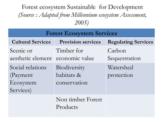 Forest ecosystem Sustainable for Development
   (Source : Adapted from Millennium ecosystem Assessment,
                           2005)
              Forest Ecosystem Services
Cultural Services    Provision services   Regulating Services
Scenic or           Timber for            Carbon
aesthetic element   economic value        Sequestration
Social relations    Biodiversity          Watershed
(Payment            habitats &            protection
Ecosystem           conservation
Services)
                    Non timber Forest
                    Products
 