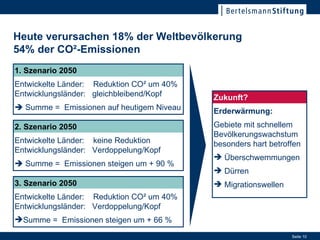 Heute verursachen 18% der Weltbevölkerung  54% der CO²-Emissionen 1. Szenario 2050 Entwickelte Länder:  Reduktion CO² um 40% Entwicklungsländer:  gleichbleibend/Kopf    Summe =  Emissionen auf heutigem Niveau 2. Szenario 2050 Entwickelte Länder:  keine Reduktion Entwicklungsländer:  Verdoppelung/Kopf    Summe =  Emissionen steigen um + 90 % 3. Szenario 2050 Entwickelte Länder:  Reduktion CO² um 40% Entwicklungsländer:  Verdoppelung/Kopf Summe =  Emissionen steigen um + 66 % Zukunft? Erderwärmung: Gebiete mit schnellem Bevölkerungswachstum besonders hart betroffen Überschwemmungen Dürren Migrationswellen 
