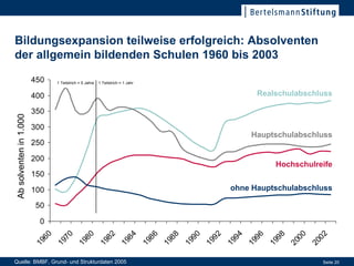 Bildungsexpansion teilweise erfolgreich: Absolventen der allgemein bildenden Schulen 1960 bis 2003 Ab solventen in 1.000 Realschulabschluss Hochschulreife Hauptschulabschluss ohne Hauptschulabschluss Quelle: BMBF, Grund- und Strukturdaten 2005 1 Teilstrich = 5 Jahre 1 Teilstrich = 1 Jahr 