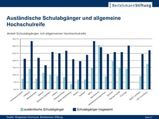Ausländische Schulabgänger und allgemeine Hochschulreife Quelle: Wegweiser Kommune, Bertelsmann Stiftung ausländische Schulabgänger Schulabgänger insgesamt 