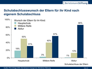 Schulabschlusswunsch der Eltern für ihr Kind nach eigenem Schulabschluss Quelle: IFS-Umfrage 2004, Die Schule im Spiegel der öffentlichen Meinung Abitur Mittlere Reife Hauptschule Schulabschluss der Eltern Wunsch der Eltern für ihr Kind: Hauptschule Mittlere Reife Abitur 
