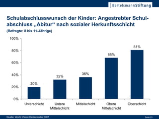 Schulabschlusswunsch der Kinder: Angestrebter Schul-abschluss „Abitur“ nach sozialer Herkunftsschicht (Befragte: 8 bis 11-Jährige) Quelle: World Vision Kinderstudie 2007 