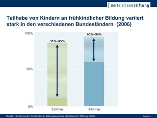 Teilhabe von Kindern an frühkindlicher Bildung variiert stark in den verschiedenen Bundesländern  (2006) Quelle: Ländermonitor frühkindlicher Bildungssysteme (Bertelsmann Stiftung, 2008) 
