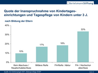 Quote der Inanspruchnahme von Kindertages-einrichtungen und Tagespflege von Kindern unter 3 J. Quelle: DJI Zahlenspiegel 2007, Datengrundlage SOEP nach Bildung der Eltern 