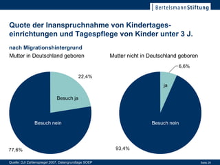Quote der Inanspruchnahme von Kindertages-einrichtungen und Tagespflege von Kinder unter 3 J. Besuch ja Mutter in Deutschland geboren Besuch nein ja Besuch nein Mutter nicht in Deutschland geboren Quelle: DJI Zahlenspiegel 2007, Datengrundlage SOEP nach Migrationshintergrund 