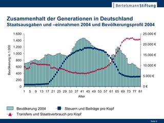 Zusammenhalt der Generationen in Deutschland Staatsausgaben und –einnahmen 2004 und Bevölkerungsprofil 2004 Bevölkerung in 1.000 Alter Bevölkerung 2004 Steuern und Beiträge pro Kopf Transfers und Staatsverbrauch pro Kopf 