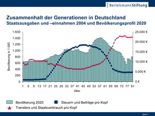 Zusammenhalt der Generationen in Deutschland Staatsausgaben und –einnahmen 2004 und Bevölkerungsprofil 2020 Bevölkerung in 1.000 Alter Bevölkerung 2020 Steuern und Beiträge pro Kopf Transfers und Staatsverbrauch pro Kopf 