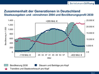 Zusammenhalt der Generationen in Deutschland Staatsausgaben und –einnahmen 2004 und Bevölkerungsprofil 2030 Bevölkerung in 1.000 Alter Bevölkerung 2030 Steuern und Beiträge pro Kopf Transfers und Staatsverbrauch pro Kopf -118 Mrd. € +285 Mrd. € -403 Mrd. € 