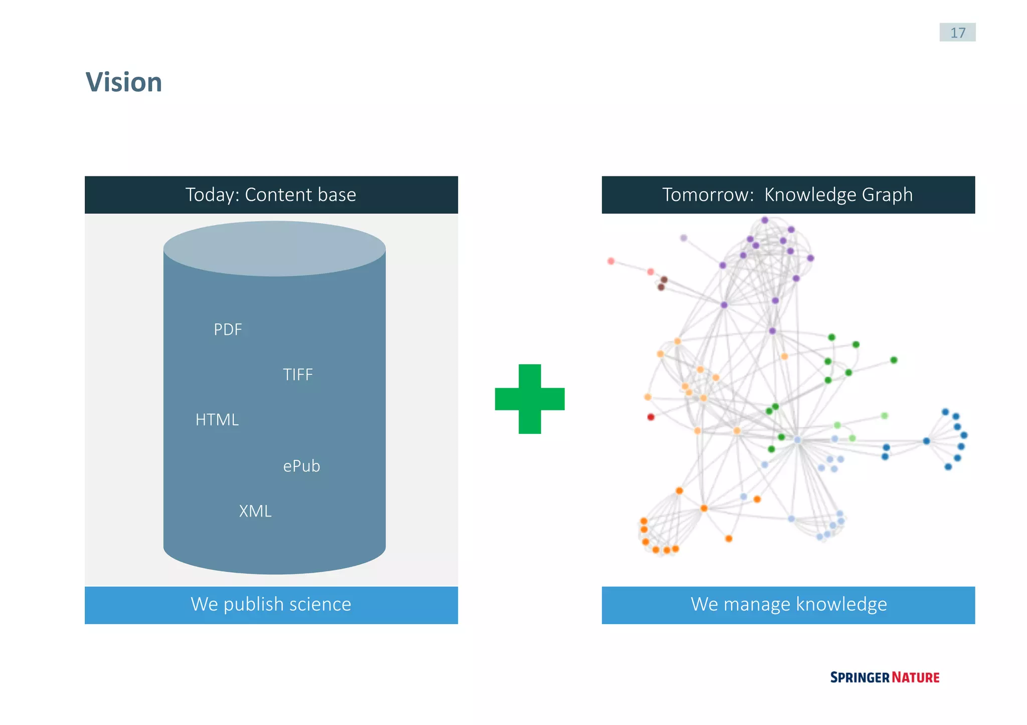 17
PDF
XML
ePub
HTML
TIFF
Today: Content base Tomorrow: Knowledge Graph
We publish science We manage knowledge
Vision
 