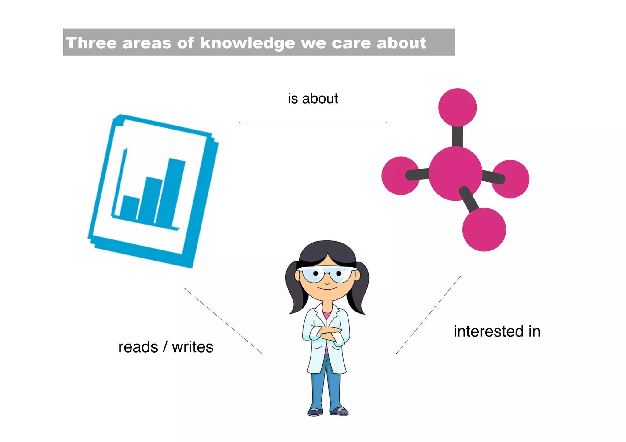 reads / writes
is about
interested in
Three areas of knowledge we care about
 