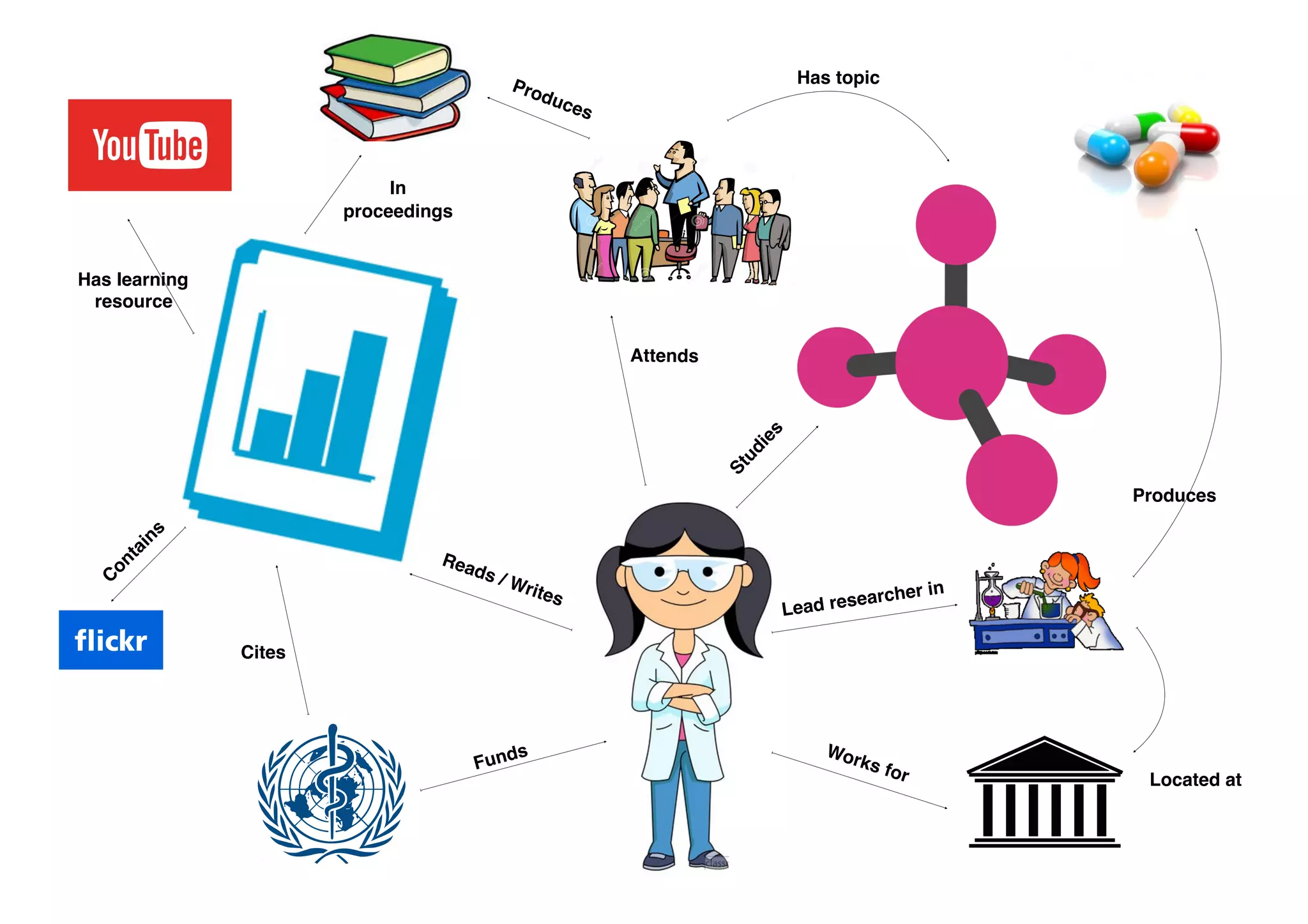 Reads / Writes
Works for
Funds
Lead researcher in
Produces
Studies Located at
In
proceedings
C
ontains
Cites
Has learning
resource
Attends
Has topicProduces
 
