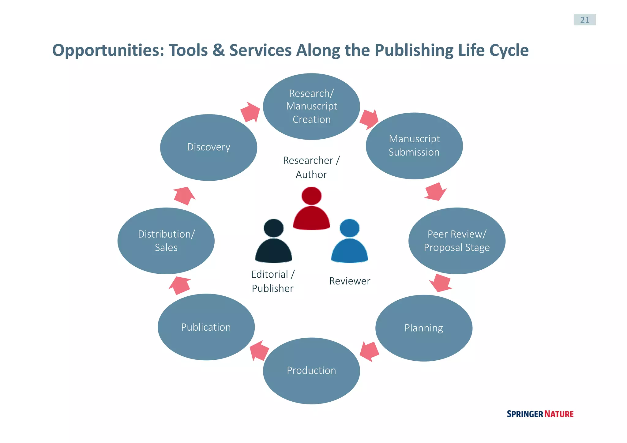 21
Research/
Manuscript
Creation
Manuscript
Submission
Peer Review/
Proposal Stage
Planning
Production
Publication
Distribution/
Sales
Discovery
Researcher /
Author
Editorial /
Publisher
Reviewer
Opportunities:	Tools	&	Services	Along	the	Publishing	Life	Cycle
 