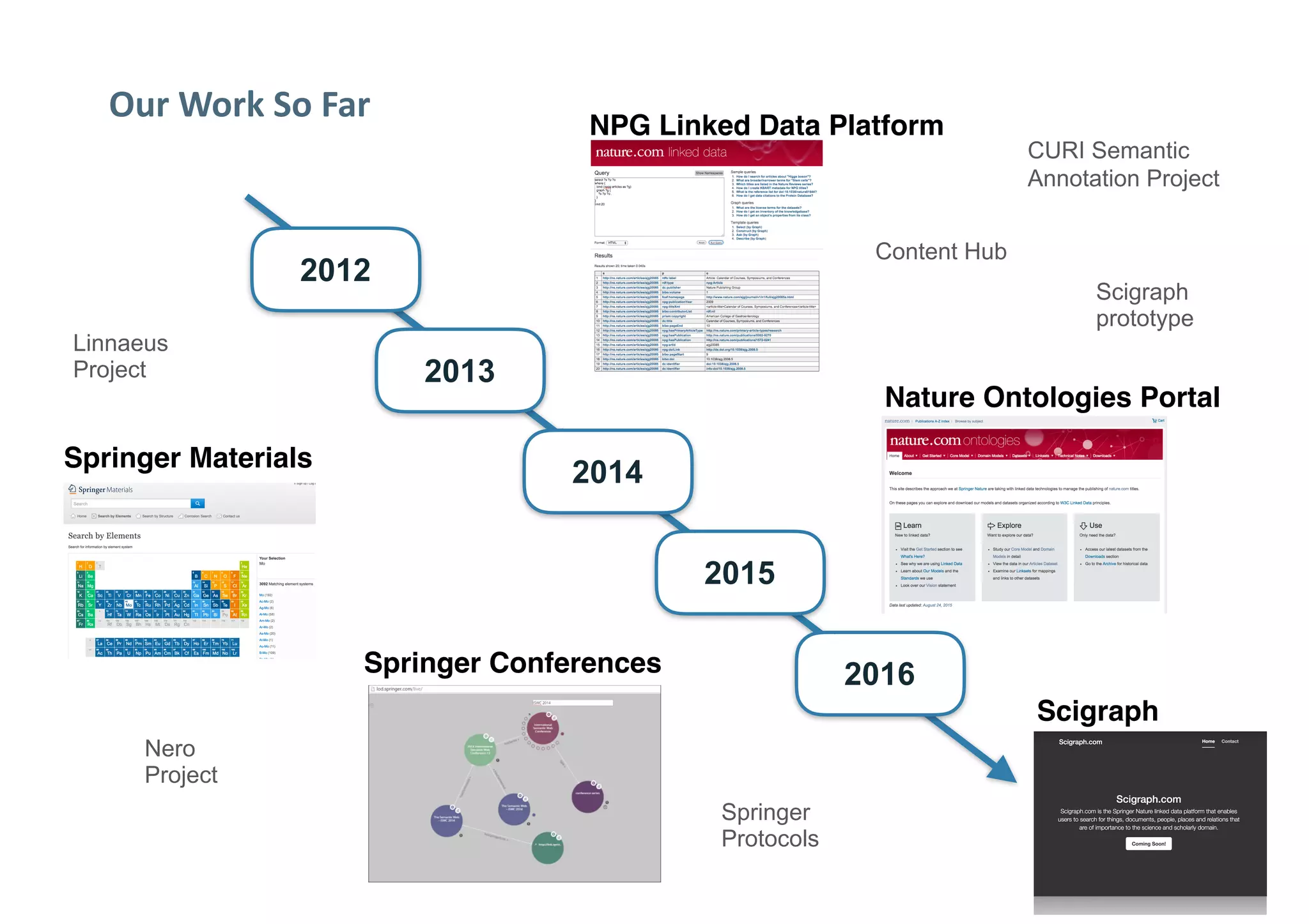 Our	Work	So	Far	
2014
2013
2012
2015
2016
NPG Linked Data Platform
Nature Ontologies Portal
Springer Materials
Springer Conferences
Scigraph
Content Hub
Scigraph
prototype
Nero
Project
Linnaeus
Project
Springer
Protocols
CURI Semantic
Annotation Project
 