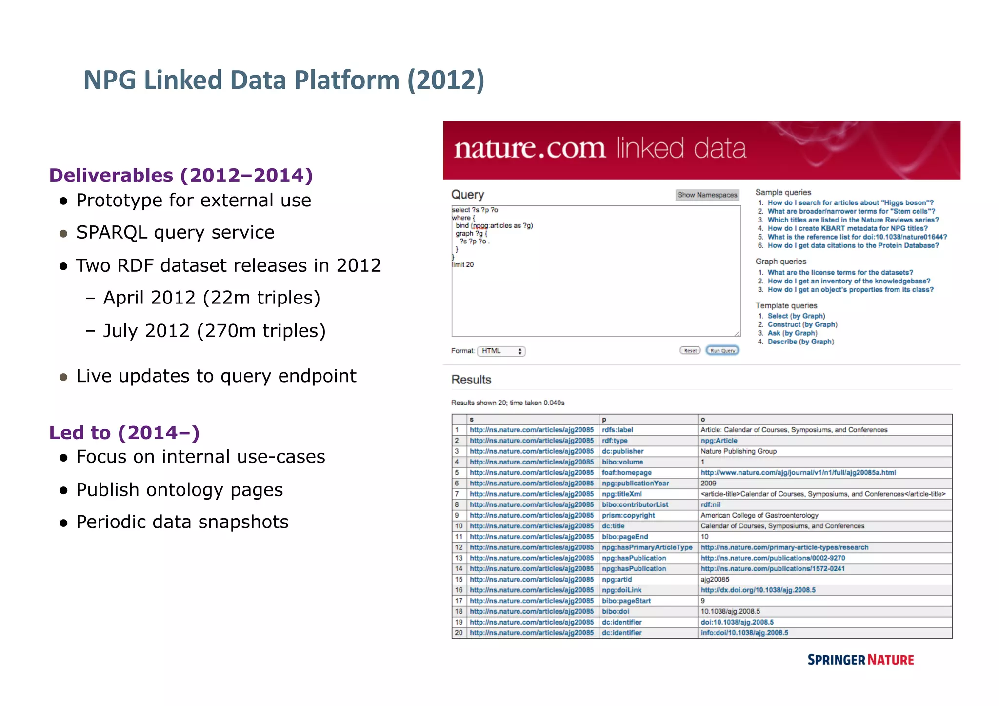 Deliverables (2012–2014)
● Prototype for external use
● SPARQL query service
● Two RDF dataset releases in 2012
– April 2012 (22m triples)
– July 2012 (270m triples)
● Live updates to query endpoint
Led to (2014–)
● Focus on internal use-cases
● Publish ontology pages
● Periodic data snapshots
NPG	Linked	Data	Platform	(2012)
 
