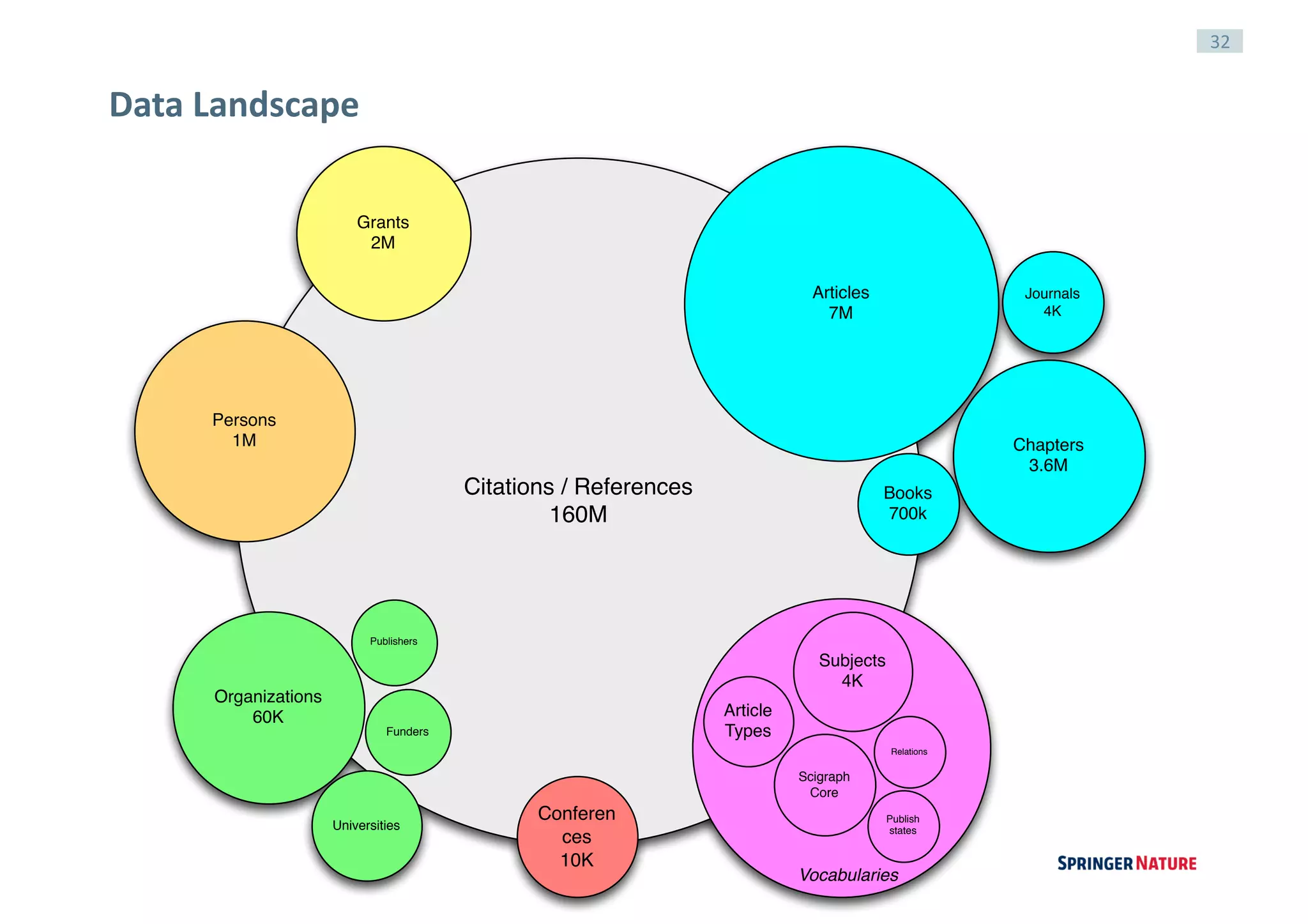 32
Data	Landscape
Citations / References
160M
Articles
7M
Chapters
3.6M
Journals
4K
Books
700k
Subjects
4K
Article
Types
Grants
2M
Organizations
60K
Conferen
ces
10K
Funders
Publishers
Universities
Scigraph
Core
Persons
1M
Relations
Publish
states
Vocabularies
 