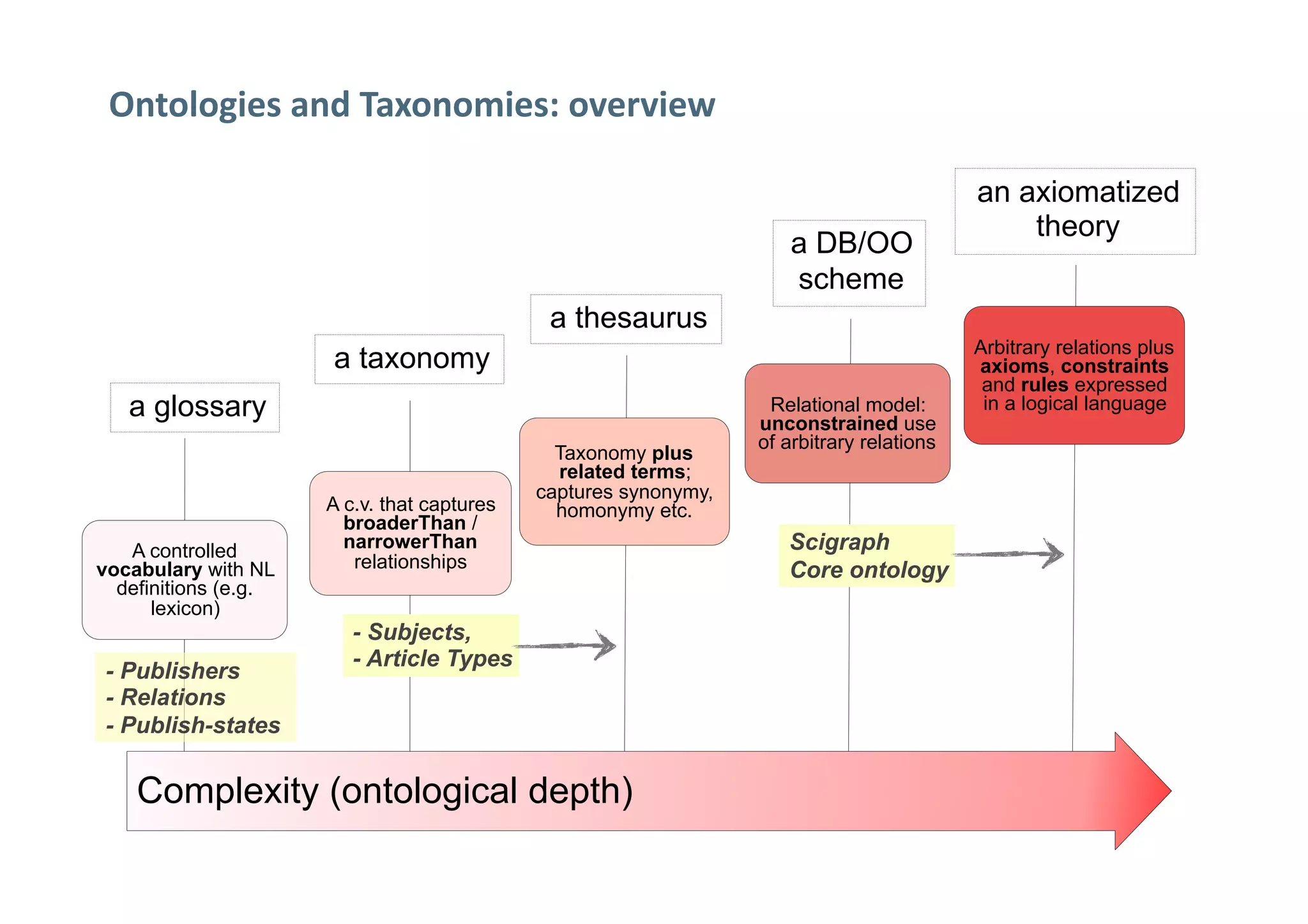 a DB/OO
scheme
Arbitrary relations plus
axioms, constraints
and rules expressed
in a logical languagea glossary
an axiomatized
theory
a thesaurus
a taxonomy
Taxonomy plus
related terms;
captures synonymy,
homonymy etc.
Complexity (ontological depth)
A controlled
vocabulary with NL
definitions (e.g.
lexicon)
- Publishers
- Relations
- Publish-states
A c.v. that captures
broaderThan /
narrowerThan
relationships
- Subjects,
- Article Types
Relational model:
unconstrained use
of arbitrary relations
Scigraph
Core ontology
Ontologies	and	Taxonomies:	overview
 