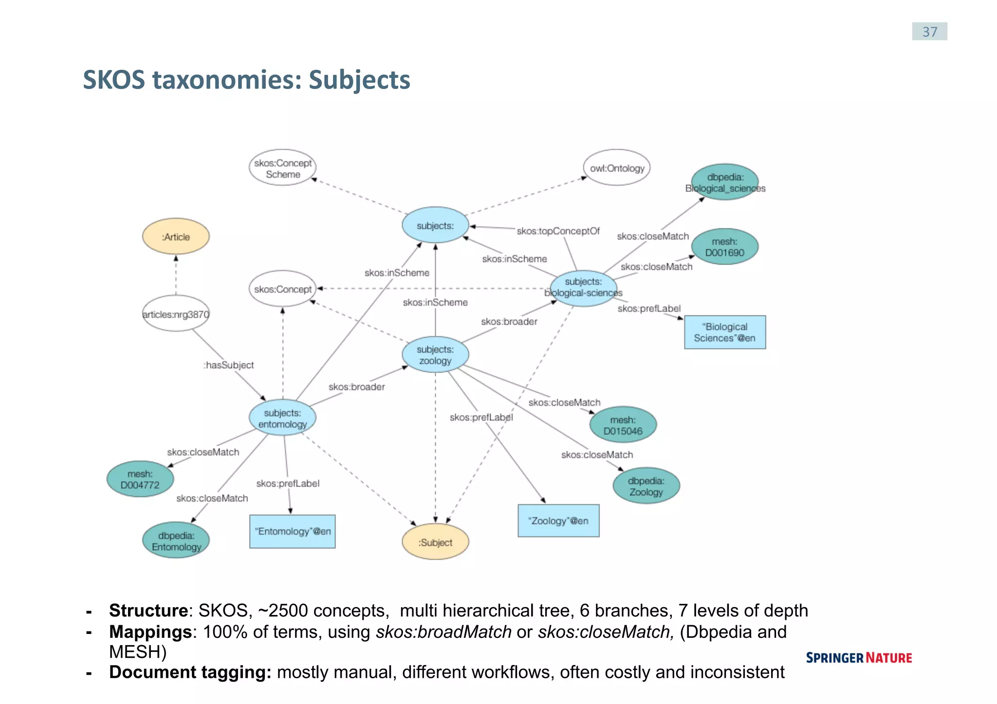 37
SKOS	taxonomies:	Subjects
- Structure: SKOS, ~2500 concepts, multi hierarchical tree, 6 branches, 7 levels of depth
- Mappings: 100% of terms, using skos:broadMatch or skos:closeMatch, (Dbpedia and
MESH)
- Document tagging: mostly manual, different workflows, often costly and inconsistent
 