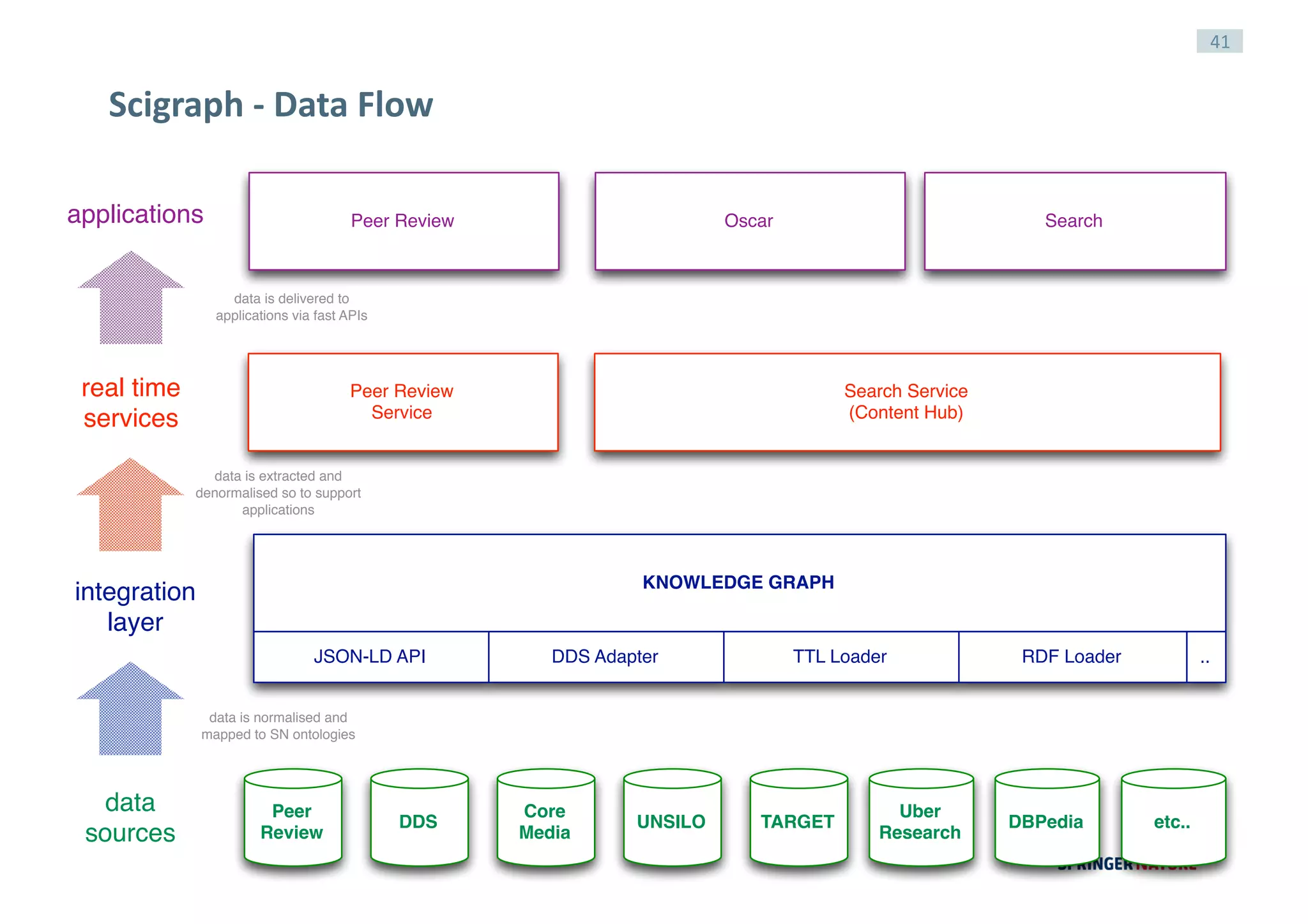41
Scigraph	-	Data	Flow
Peer
Review
DDS
Core
Media
UNSILO TARGET
Uber
Research
DBPedia etc..
KNOWLEDGE GRAPH
JSON-LD API DDS Adapter TTL Loader RDF Loader ..
data
sources
integration
layer
real time
services
Peer Review
Service
Search Service
(Content Hub)
applications Peer Review Oscar Search
data is delivered to
applications via fast APIs
data is extracted and
denormalised so to support
applications
data is normalised and
mapped to SN ontologies
 