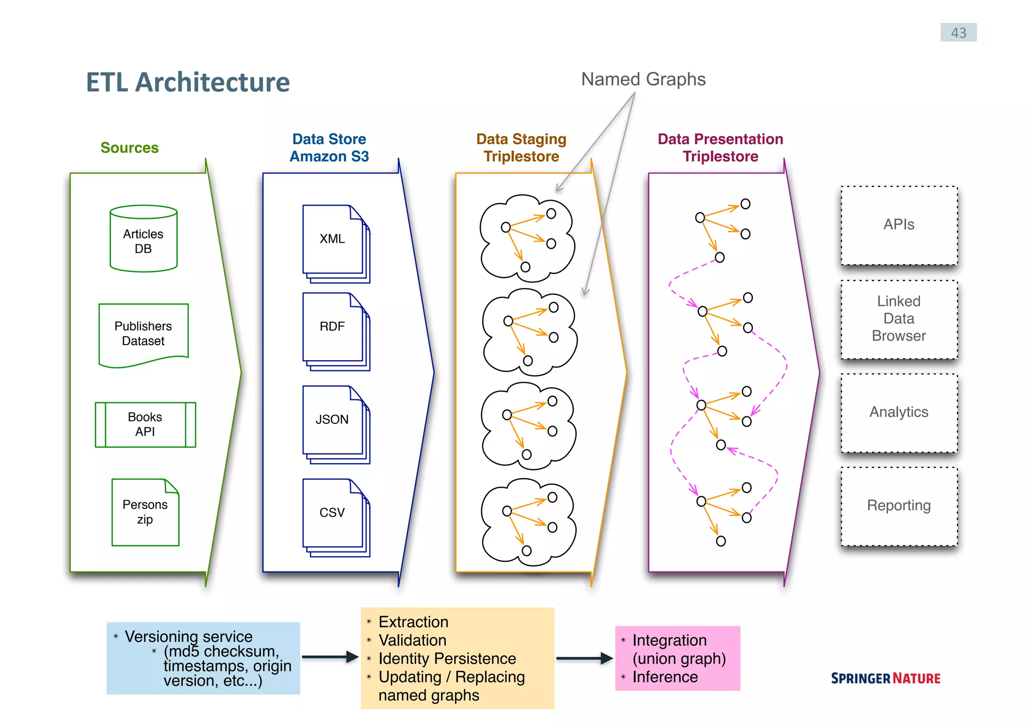 43
ETL	Architecture
Persons
zip
XML
RDF
JSON
CSV
Articles
DB
Publishers
Dataset
Books
API
Sources
Data Store
Amazon S3
Data Staging
Triplestore
Data Presentation
Triplestore
Linked
Data
Browser
Analytics
Reporting
APIs
✴ Extraction
✴ Validation
✴ Identity Persistence
✴ Updating / Replacing
named graphs
✴ Versioning service
✴ (md5 checksum,
timestamps, origin
version, etc...)
✴ Integration
(union graph)
✴ Inference
Named Graphs
 