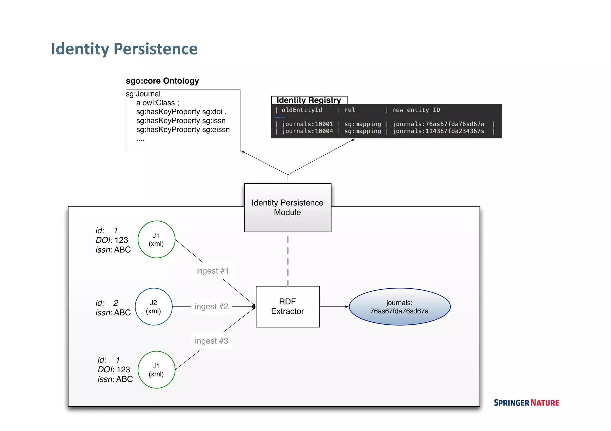 Identity	Persistence
Identity Persistence
Module
J1
(xml)
J2
(xml)
RDF
Extractor
journals:
76as67fda76sd67a
id: 1
DOI: 123
issn: ABC
id: 2
issn: ABC
J1
(xml)
id: 1
DOI: 123
issn: ABC
ingest #1
ingest #2
ingest #3
Identity Registry
sgo:core Ontology
sg:Journal
a owl:Class ;
sg:hasKeyProperty sg:doi .
sg:hasKeyProperty sg:issn
sg:hasKeyProperty sg:eissn
....
 