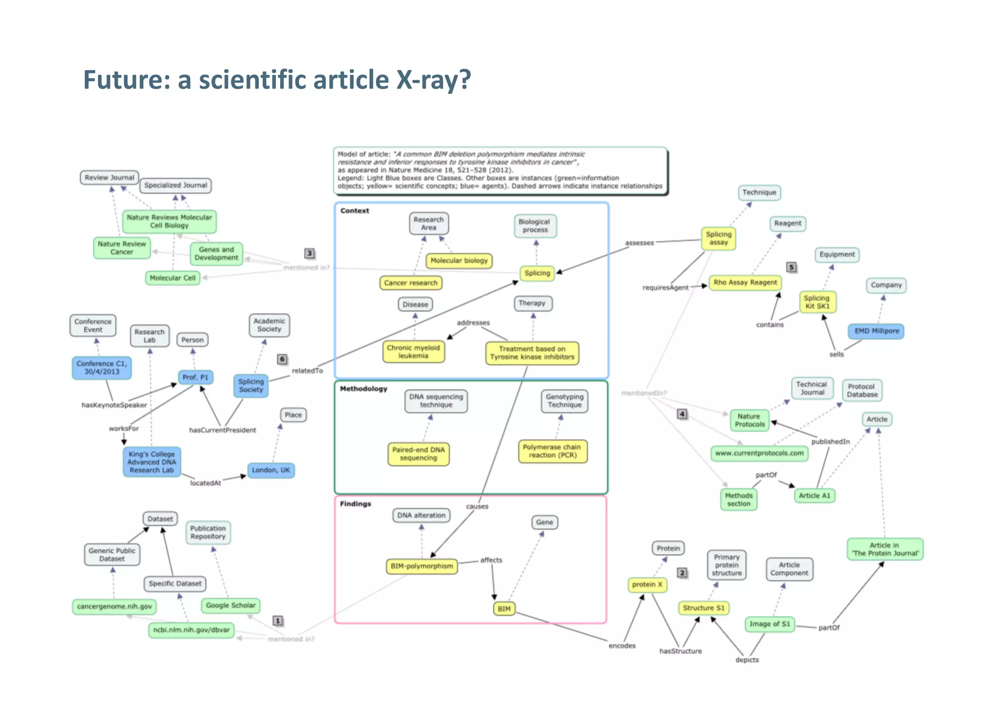 Future:	a	scientific	article	X-ray?
 