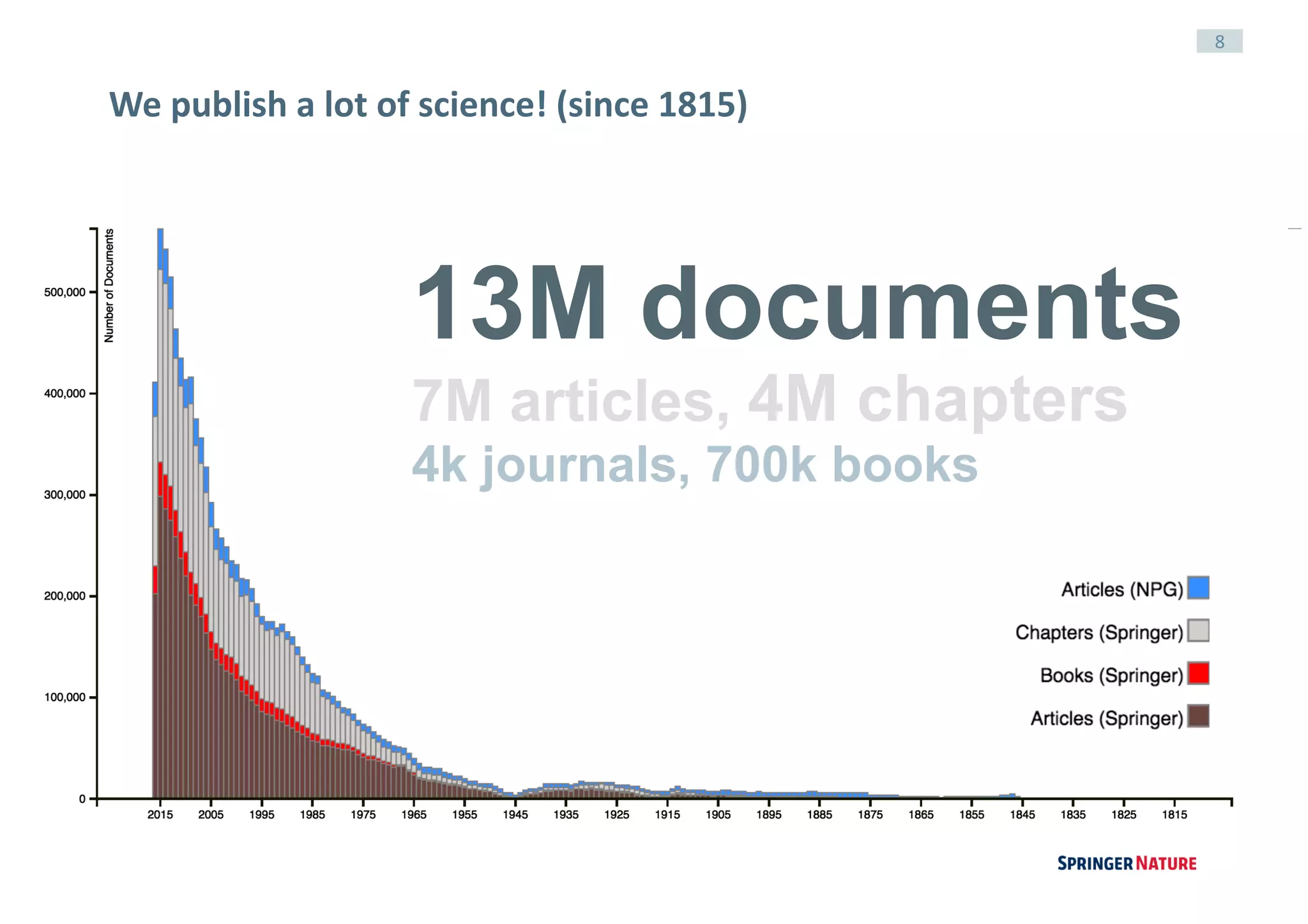8
We	publish	a	lot	of	science!	(since	1815)
13M documents
7M articles, 4M chapters
4k journals, 700k books
 